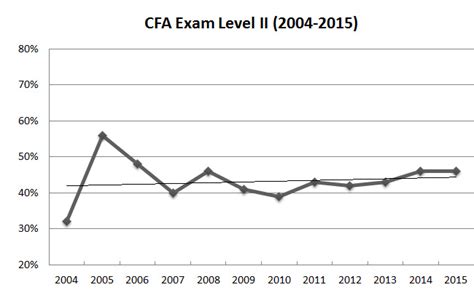 cfa level 2 pass mark